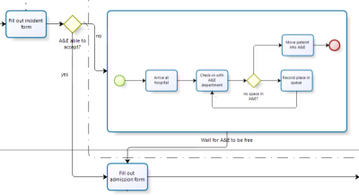 Process example with an expanded sub-process