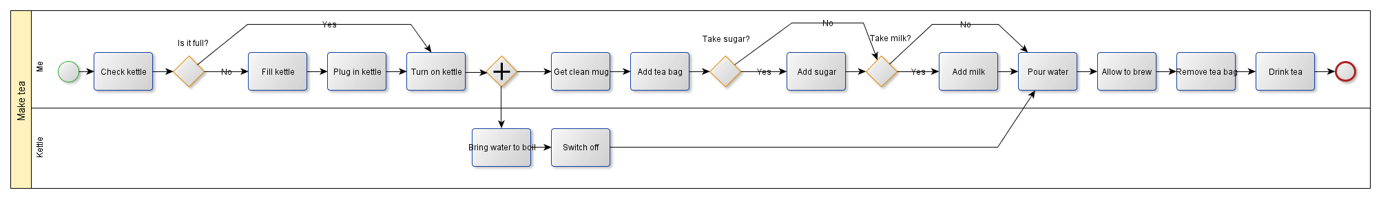 Process map for making tea