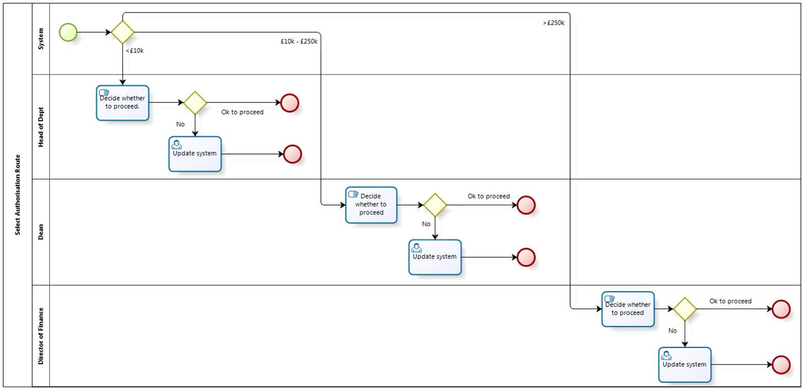 Bpmn где рисовать